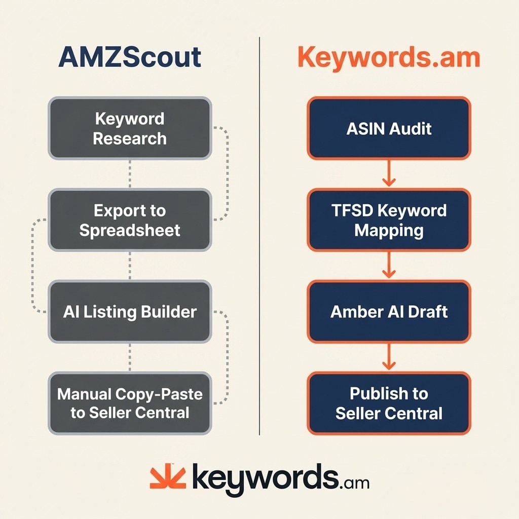 Keywords.am vs AMZScout: Best Amazon Tool for Your Listings
