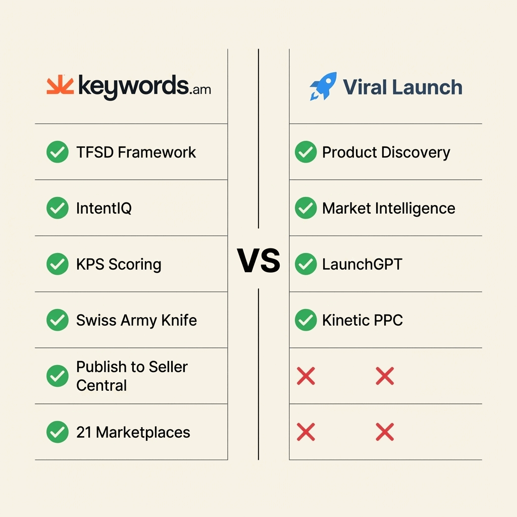 Amazon rank tracker accuracy comparison showing 8 tools tested with percentage scores
