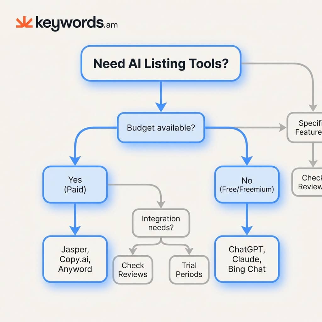 AI listing tool decision flowchart for Amazon solo sellers
